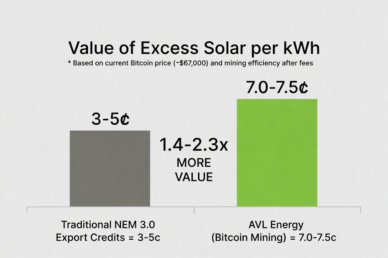 Value of excess solar per kWh comparison